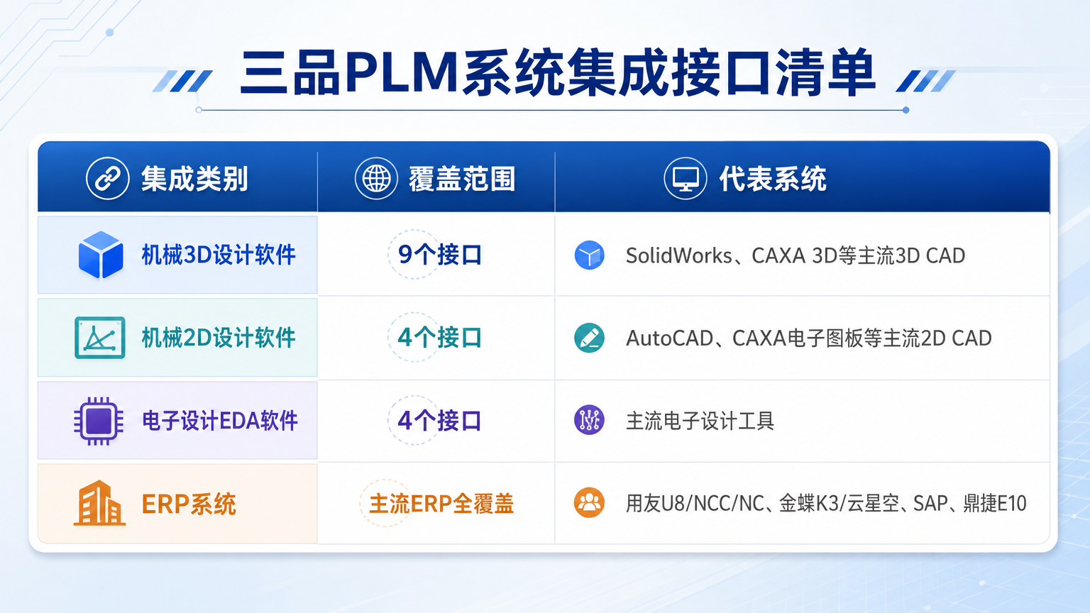 三品PLM系统集成接口清单 三品PLM系统集成接口清单